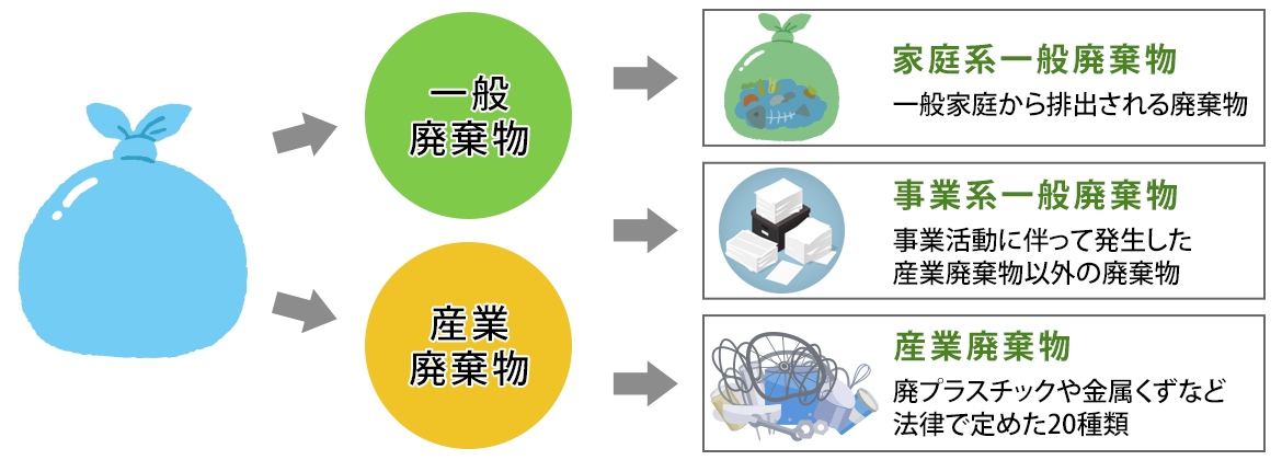 廃棄物とは