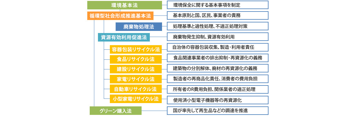 廃棄物の法律化